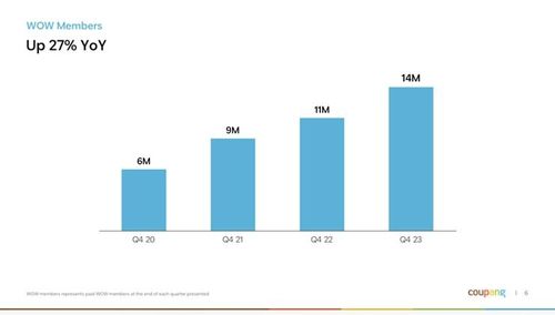 쿠팡 와우 멤버십 회원 수