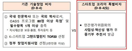 창업비자 발급요건 비교