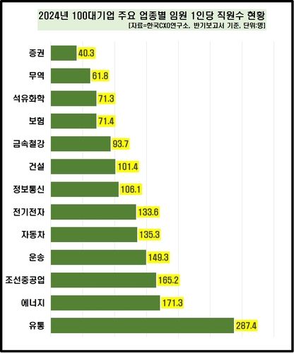 2024년 주요 업종별 임원 1인당 직원 수 현황
