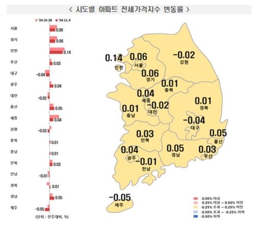11월 첫째주 전세가격 동향