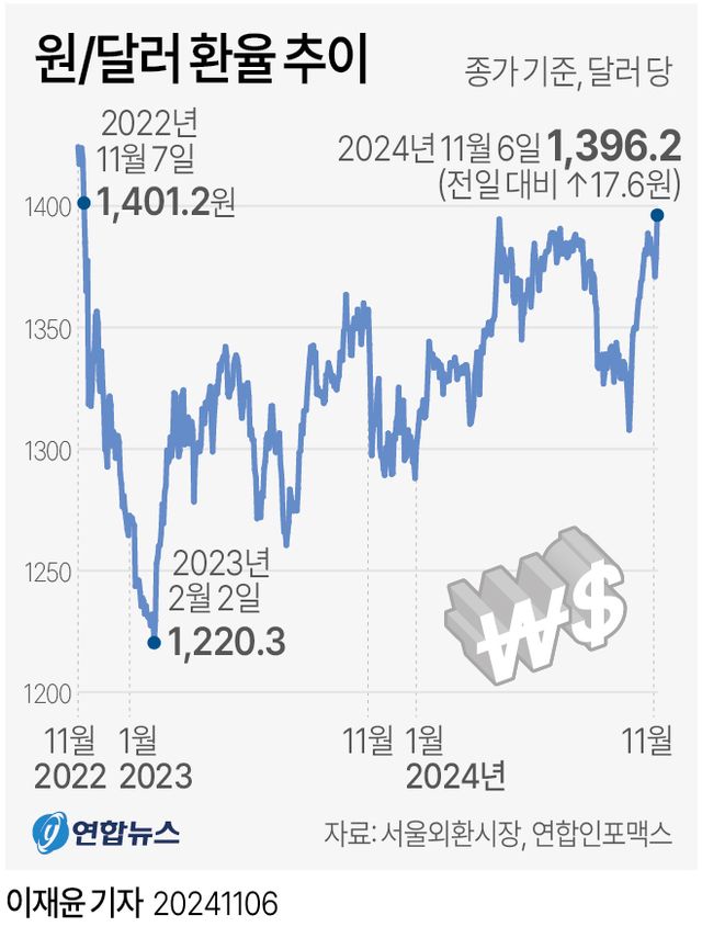[그래픽] 원/달러 환율 추이