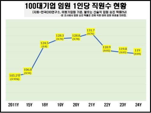 100대기업 임원 1인당 직원 수 현황