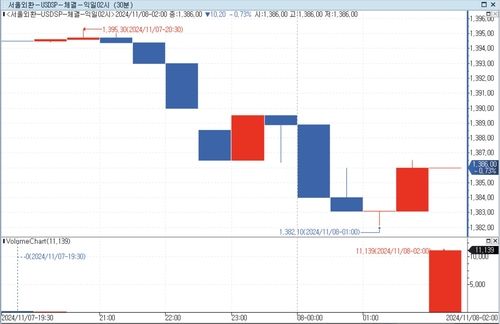 달러-원 환율 일중 움직임