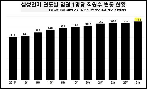 삼성전자 연도별 임원 1명당 직원 수 변동 현황