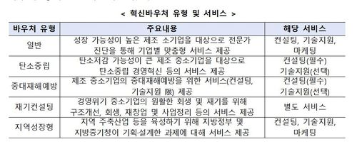 혁신바우처 유형 및 서비스