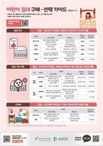 [한국소비자원 제공. 재판매 및 DB 금지]