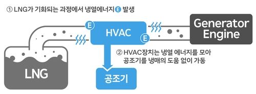 LNG 냉열 활용 HVAC 시스템 개념도