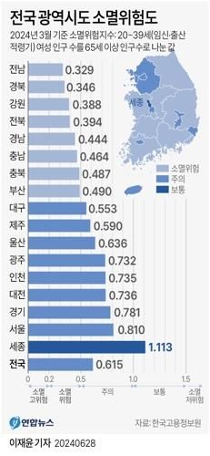 [그래픽] 전국 광역시도 소멸위험도