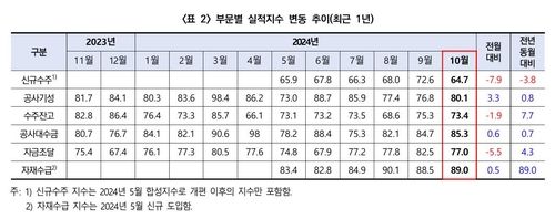 부문별 건설경기실사지수(CBSI)