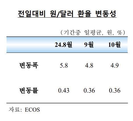 원/달러 환율 변동성