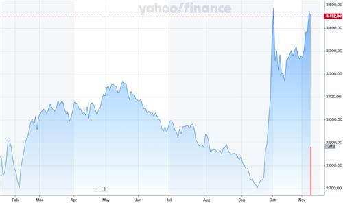 올해 2월부터 현재까지 중국 상하이종합지수 그래프