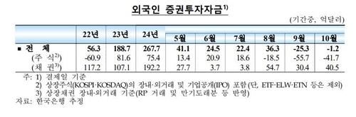외국인 증권투자자금