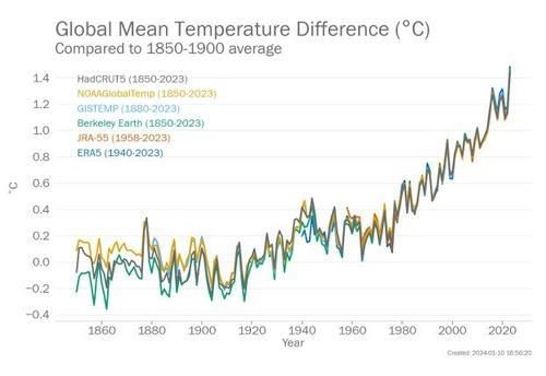 지구 평균온도 추이