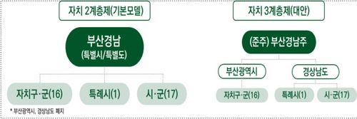 통합지방정부 행정체제 모델안