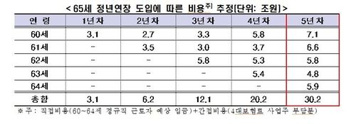65세 정년연장 도입에 따른 비용 추정 
