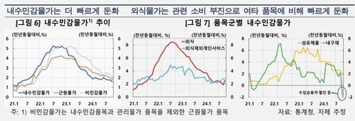 내수민감물가 둔화 추세