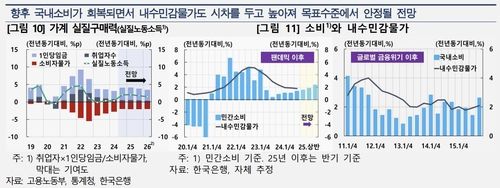 소비와 내수민감물가