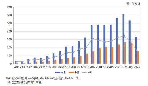 한국의 베트남 수출입
