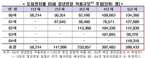 도입연차별 65세 정년연장 적용규모 추정