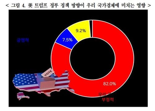 미국 트럼프 정부 정책방행이 국가경제에 미치는 영향