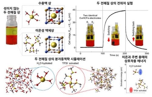 섞이지 않는 두 종류의 액체 전해질 이용한 에너지 수확 방법