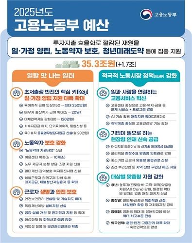 노동부 내년 예산·기금 35조3천억원…올해보다 4.9% 증가 - 2