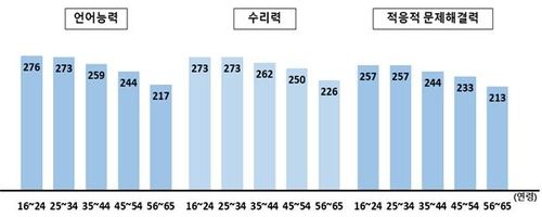 국제성인역량조사(PIAAC) 연령별 역량 수준