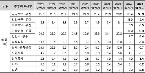 엔지니어링 기업 경영 애로사항 