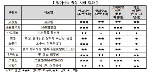 [한국소비자원 제공. 재판매 및 DB 금지]