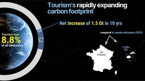 "세계 온실가스 총배출량 8.8%, 관광산업이 배출"