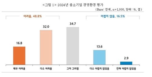 2024 중소기업 경영환경 평가