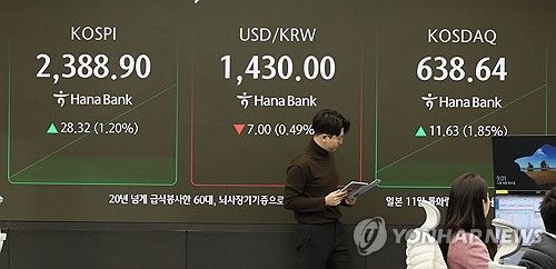 코스피, 닷새만에 반등해 2,380대 회복…코스닥도 상승