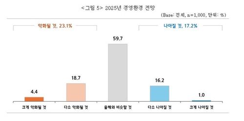 2025 중소기업 경영환경 전망