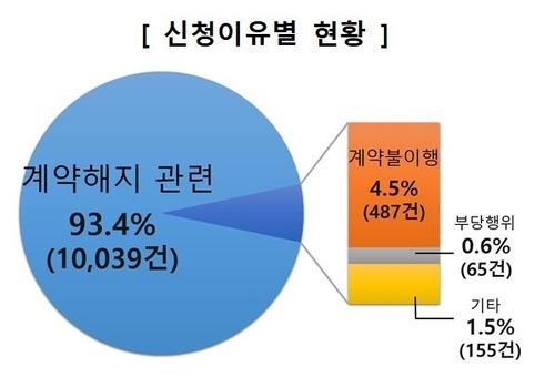 헬스장 피해구제신청 93.4%는 계약 해지 관련