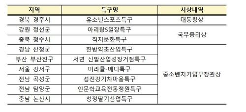 중기부, 지역특화발전특구 9곳 포상