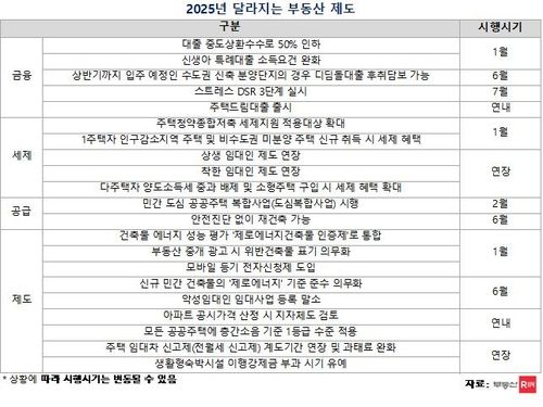 [부동산R114 제공. 재판매 및 DB 금지]