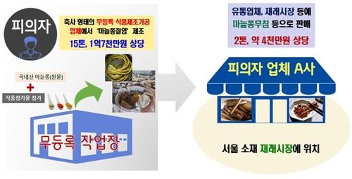 위반행위 모식도