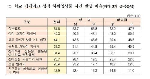 교육부 '청소년 딥페이크 성범죄 인식 조사'