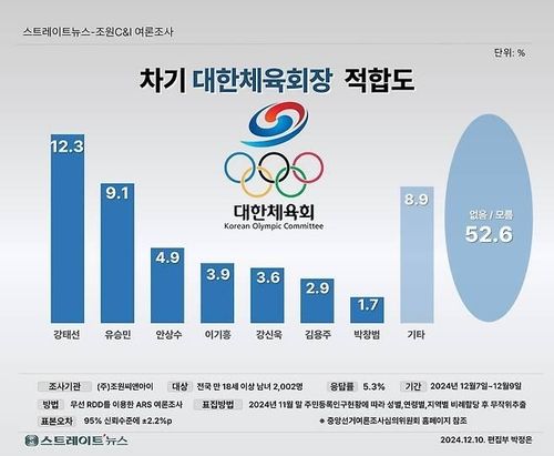 차기 대한체육회장 적합도 여론조사 결과 