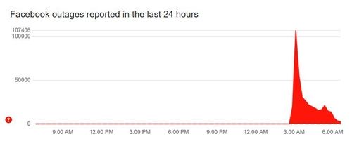 페이스북 서비스 장애 건수