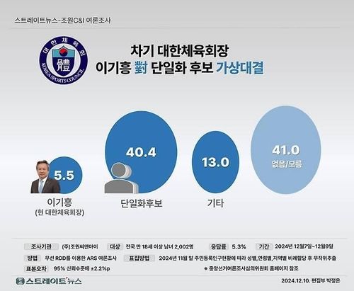 차기 체육회장 이기흥 대 단일후보 가상 대결 조사 결과