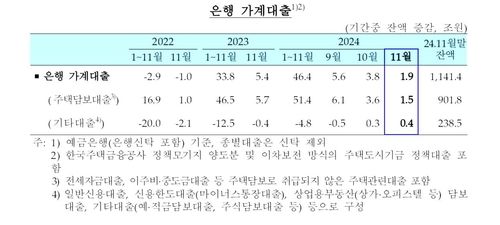 은행 가계대출 추이