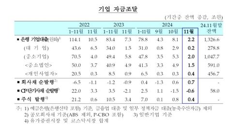 기업 자금조달 추이
