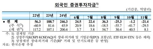 외국인, 11월 한국 주식 4조원 넘게 팔아…넉달째 순유출 - 2