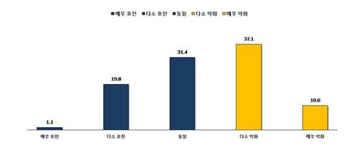 2024년 대비 2025년 자금사정 전망