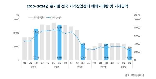 2020~2024년 분기별 전국 지식산업센터 거래량 및 거래금액