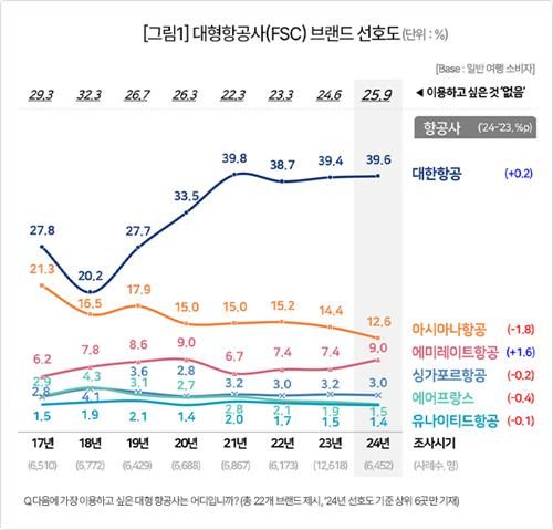 대형 항공사 브랜드 선호도