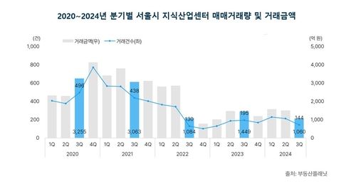 2020~2024년 분기별 서울 지식산업센터 거래량 및 거래금액
