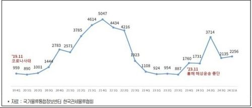상하이컨테이너운임지수(SCFI) 추이