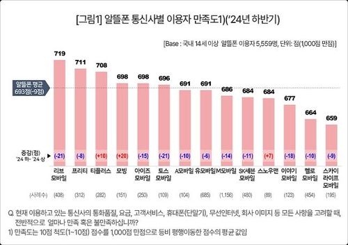 알뜰폰 통신사별 이용자 만족도